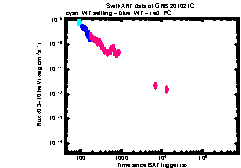 XRT Light curve of GRB 201021C