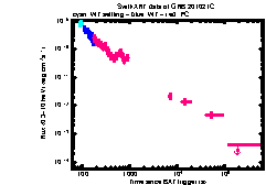 XRT Light curve of GRB 201021C