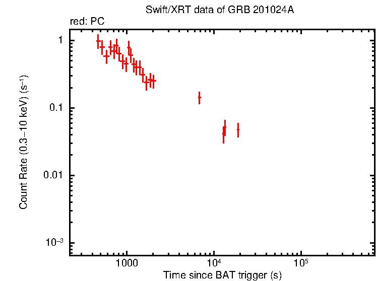 Light curve of GRB 201024A