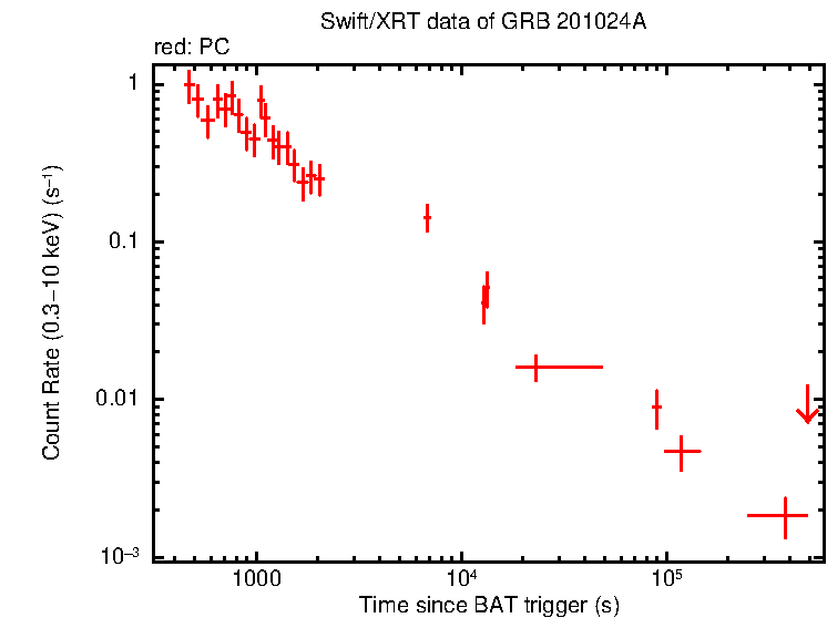 Light curve of GRB 201024A