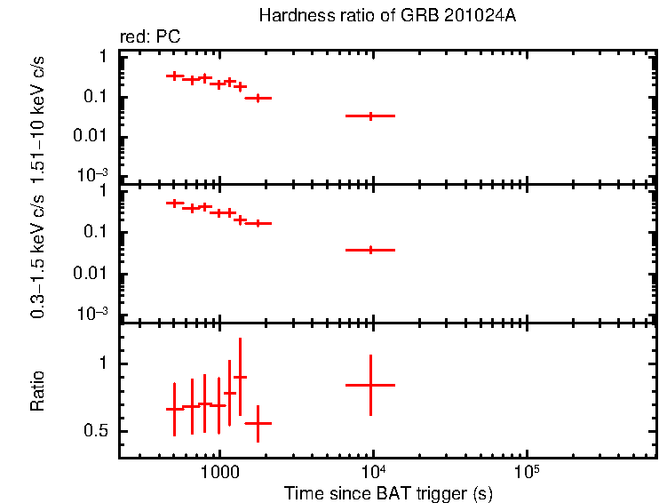 Hardness ratio of GRB 201024A