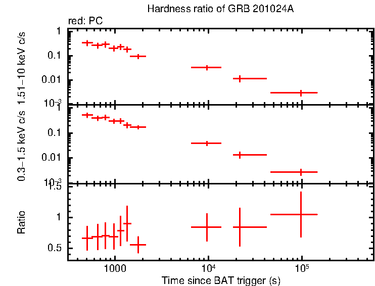 Hardness ratio of GRB 201024A