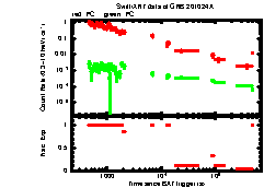 XRT Light curve of GRB 201024A