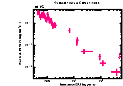 XRT Light curve of GRB 201024A