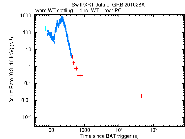 Light curve of GRB 201026A