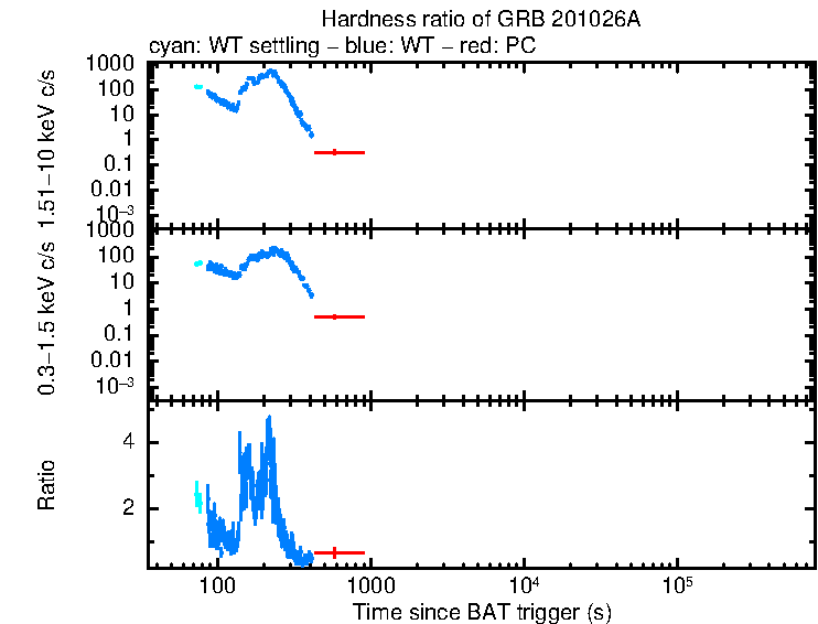 Hardness ratio of GRB 201026A