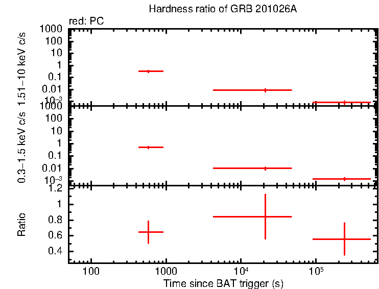 Hardness ratio of GRB 201026A
