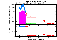 XRT Light curve of GRB 201026A