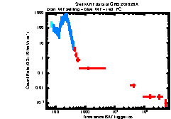 XRT Light curve of GRB 201026A