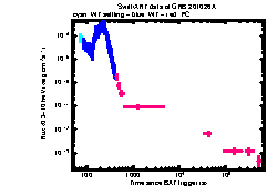 XRT Light curve of GRB 201026A