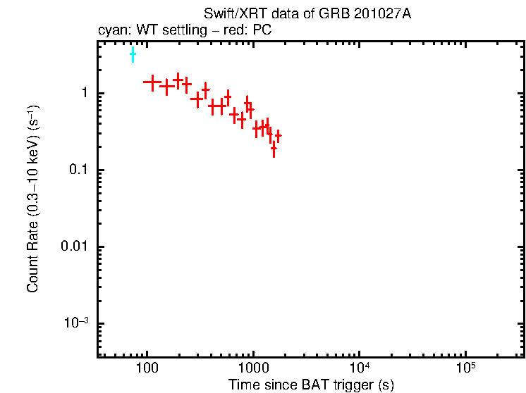 Light curve of GRB 201027A