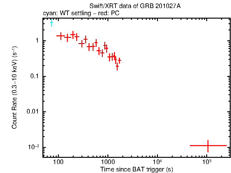 Light curve of GRB 201027A