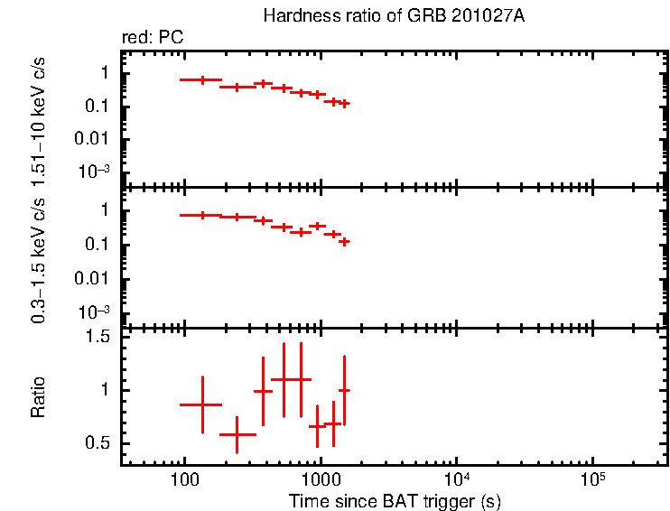 Hardness ratio of GRB 201027A