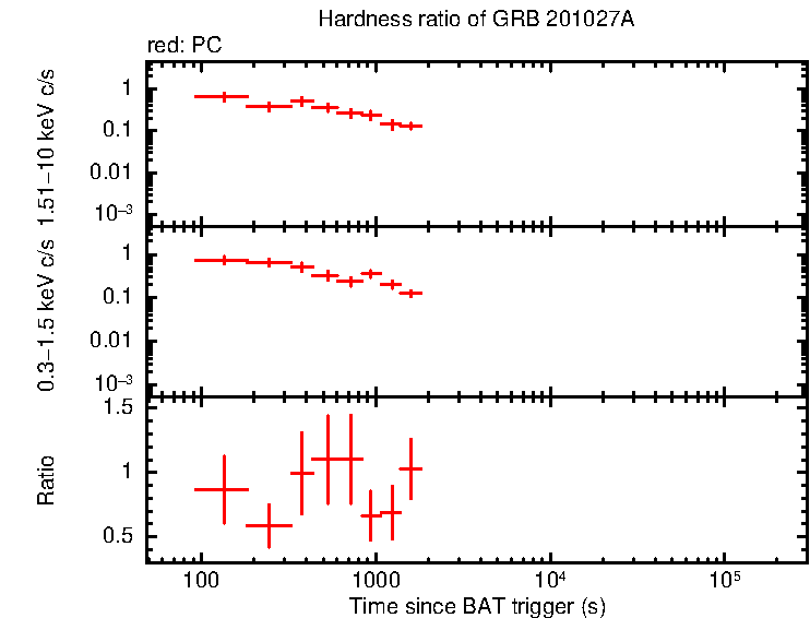 Hardness ratio of GRB 201027A