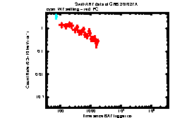 XRT Light curve of GRB 201027A