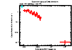 XRT Light curve of GRB 201027A