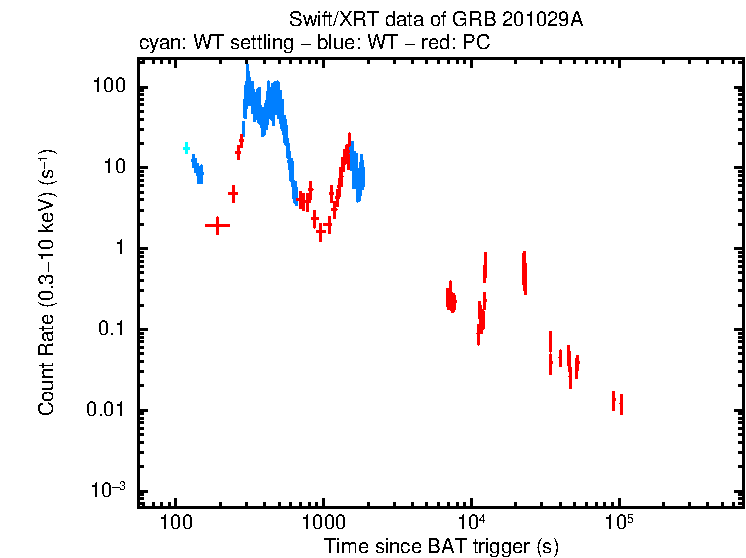Light curve of GRB 201029A