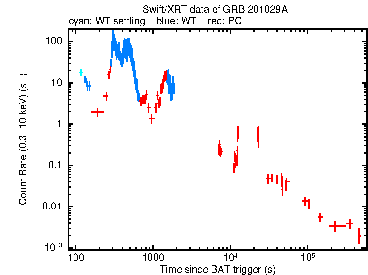 Light curve of GRB 201029A