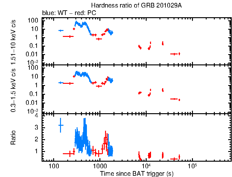 Hardness ratio of GRB 201029A