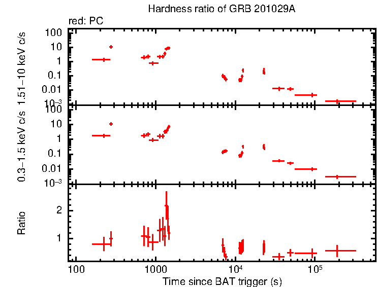 Hardness ratio of GRB 201029A