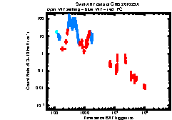 XRT Light curve of GRB 201029A