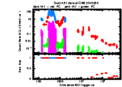 XRT Light curve of GRB 201029A