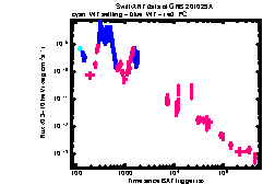 XRT Light curve of GRB 201029A