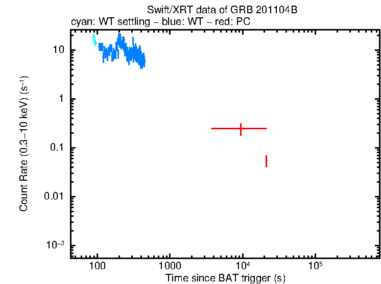 Light curve of GRB 201104B