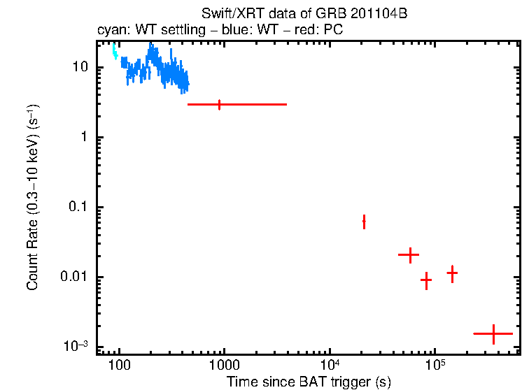 Light curve of GRB 201104B