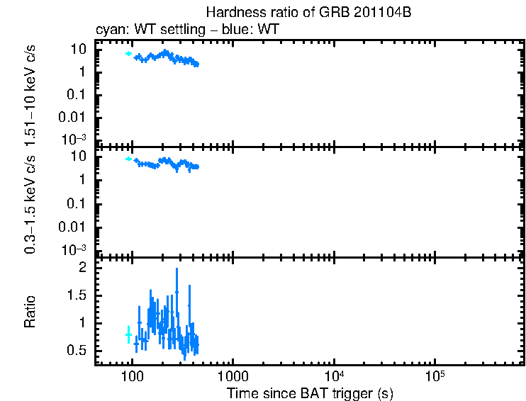 Hardness ratio of GRB 201104B