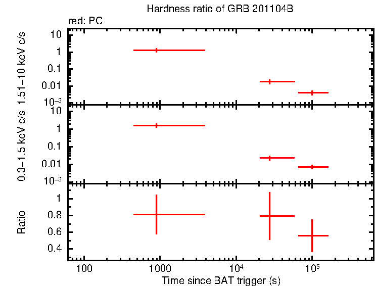 Hardness ratio of GRB 201104B