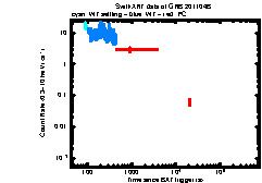 XRT Light curve of GRB 201104B