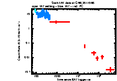 XRT Light curve of GRB 201104B