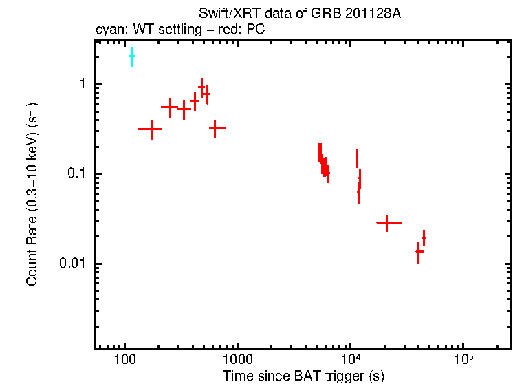Light curve of GRB 201128A
