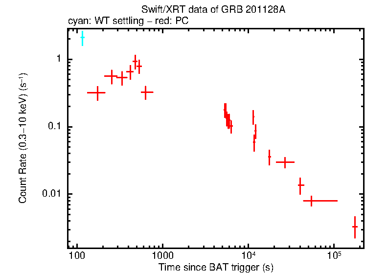 Light curve of GRB 201128A