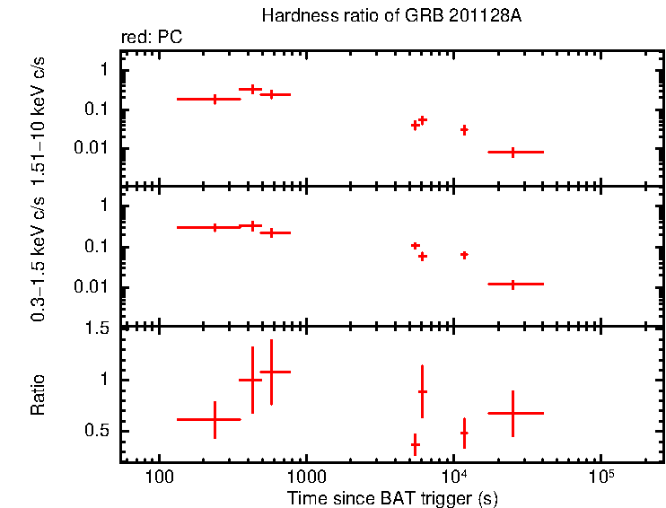 Hardness ratio of GRB 201128A