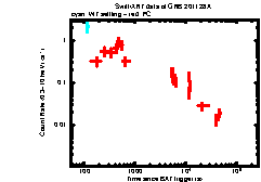 XRT Light curve of GRB 201128A