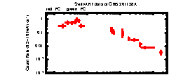 XRT Light curve of GRB 201128A