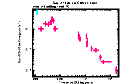 XRT Light curve of GRB 201128A