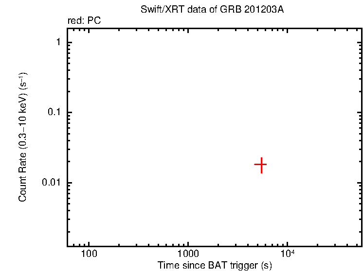 Light curve of GRB 201203A