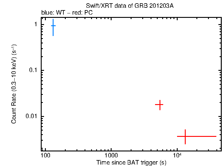 Light curve of GRB 201203A
