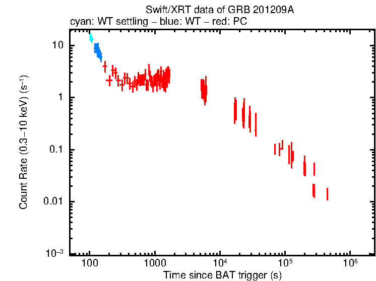 Light curve of GRB 201209A