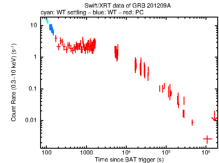 Light curve of GRB 201209A