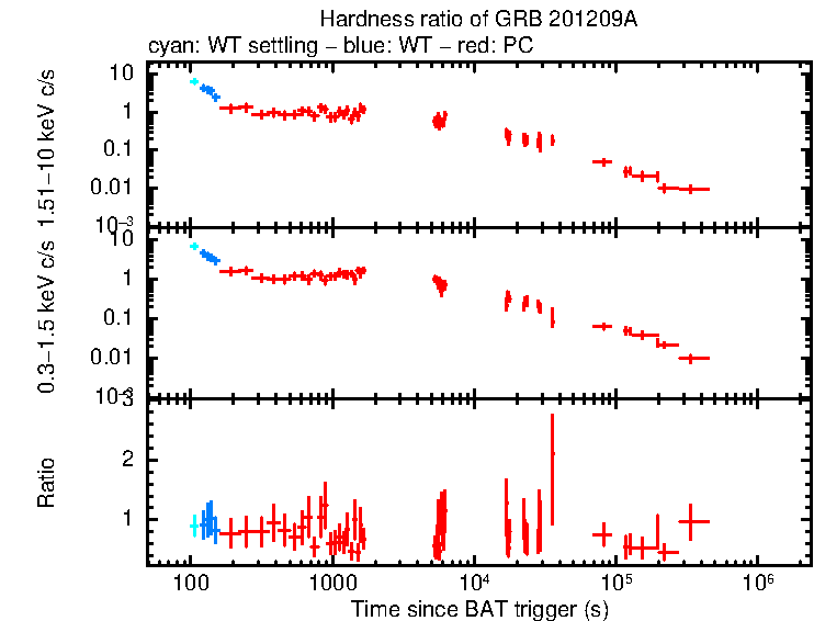 Hardness ratio of GRB 201209A