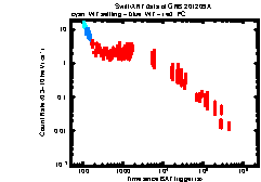XRT Light curve of GRB 201209A