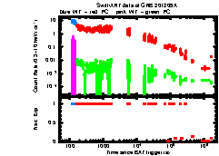 XRT Light curve of GRB 201209A