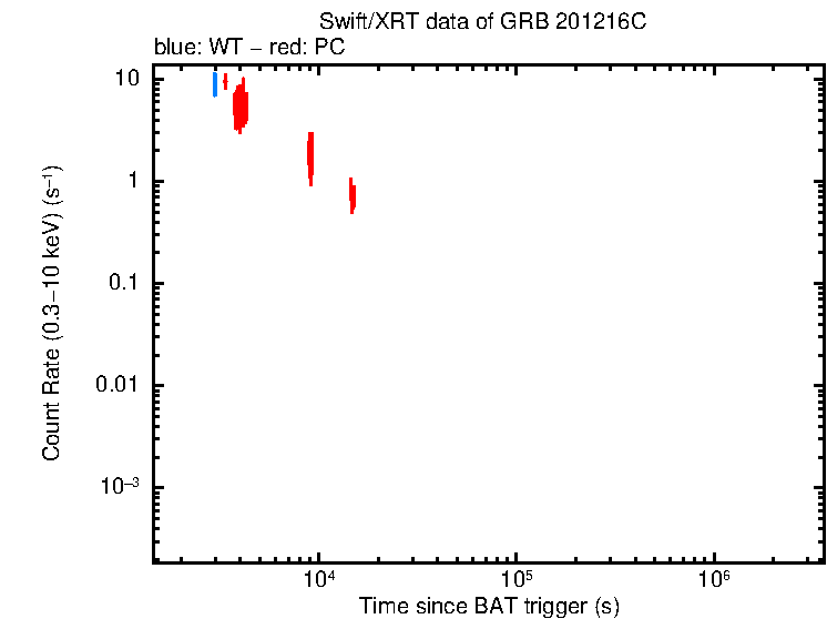 Light curve of GRB 201216C
