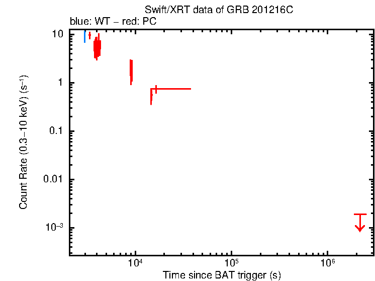 Light curve of GRB 201216C