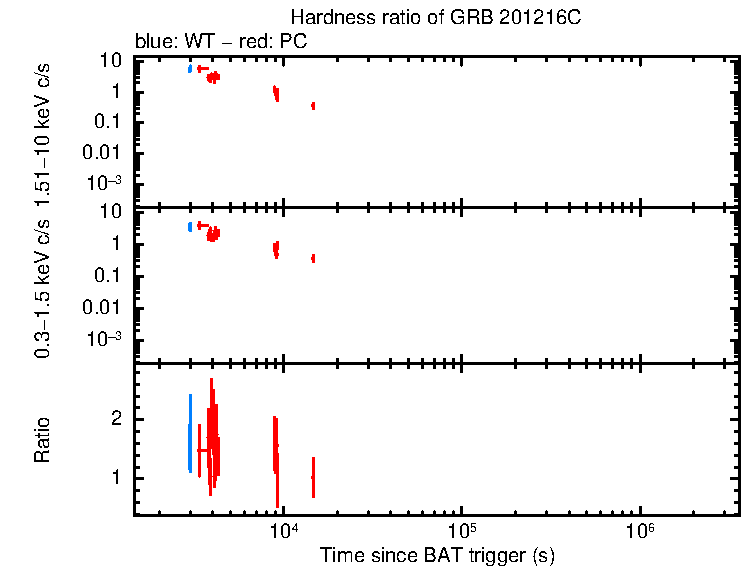 Hardness ratio of GRB 201216C