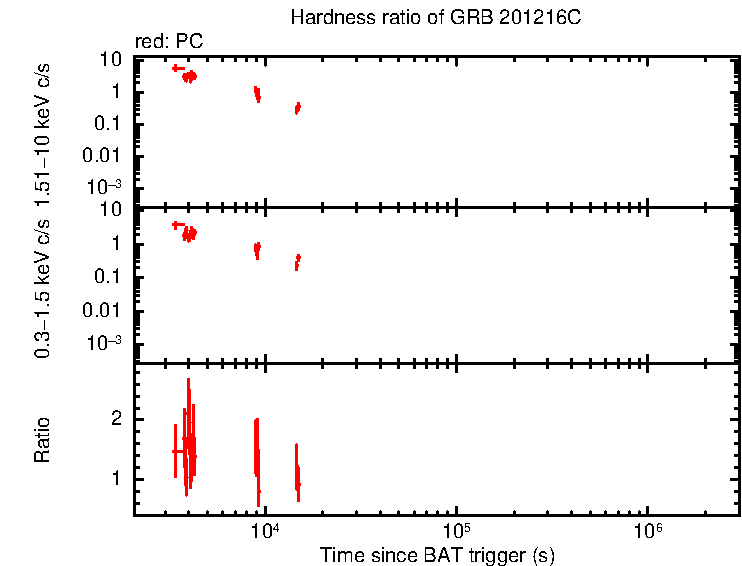 Hardness ratio of GRB 201216C